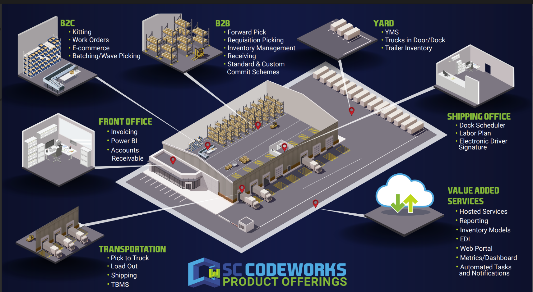 Codeworks WMS product overview — receiving, inventory, orders, shipping and reporting from one platform