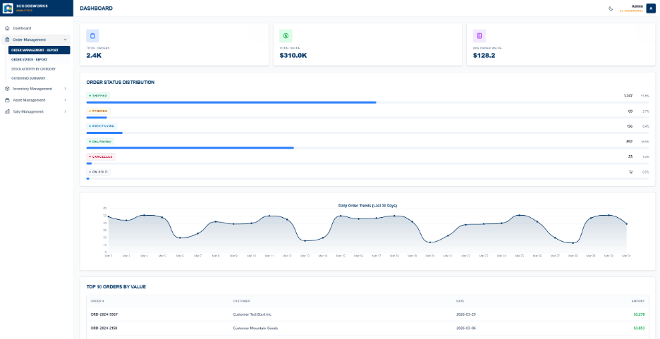 Codeworks Enterprise order management dashboard with status distribution and daily trends